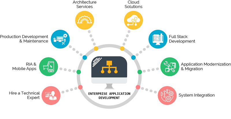 Enterprise Application, Development and Integration